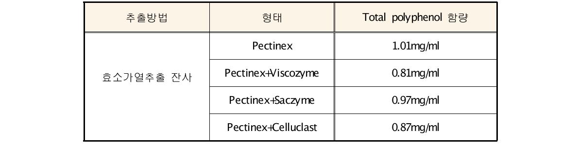 혼합효소 실험에 따른 잔사의 total polyphenol 함량