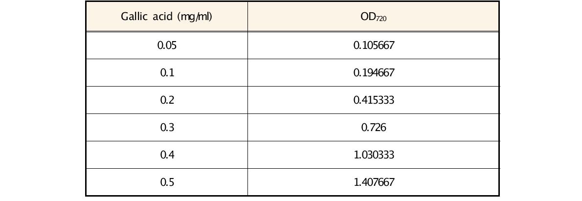대조군인 gallic acid를 이용하여 측정한 샘플