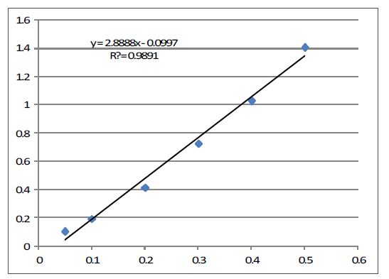 Gallic acid를 이용하여 측정한 standard curve.