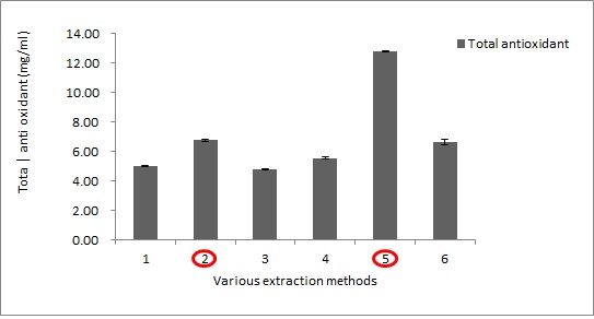 다양한 추출방법에 따른 잔사의 항산화능.