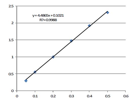 Ascorbic acid를 이용하여 측정한 standard curve.