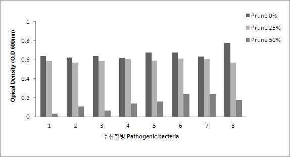 흡광도 600nm에서의 O.D 값에 따른 푸룬 가열추출 잔사의 항균 효능.