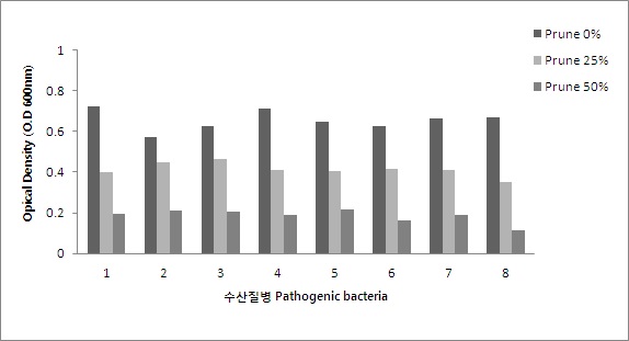 흡광도 600nm에서의 O.D 값 에 따른 가압가열추출액의 항균 효능.(1: E. tardFaP 4G2Y08-,0 16,: 2L: . Eg.a rtavriedaae FFPP556202, 83, : 7V: . Li.c hrathffyioneonstee rFi PF4P046060, 48, : 4L: . Vr.a fhfainvoelyaic tKisC CKMCT4C0836560,9 )5: S. iniae