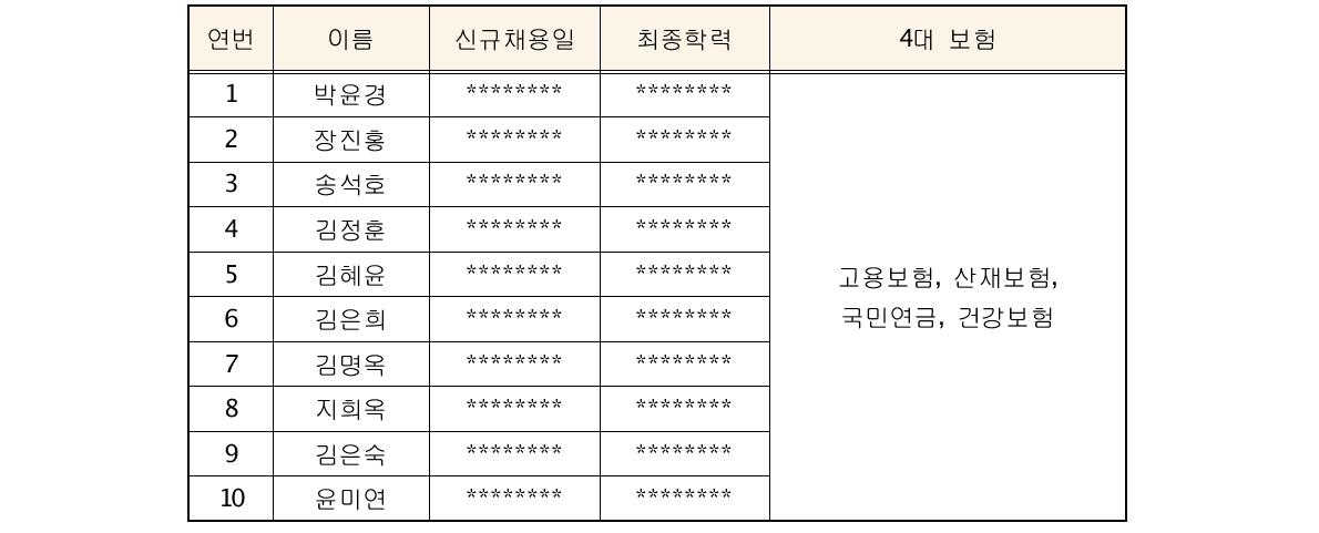 신규인력 채용 실적