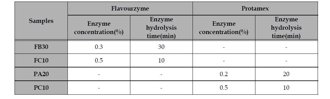 Freeze/thaw modified tofu samples treated with different enzymes and hydrolysis times