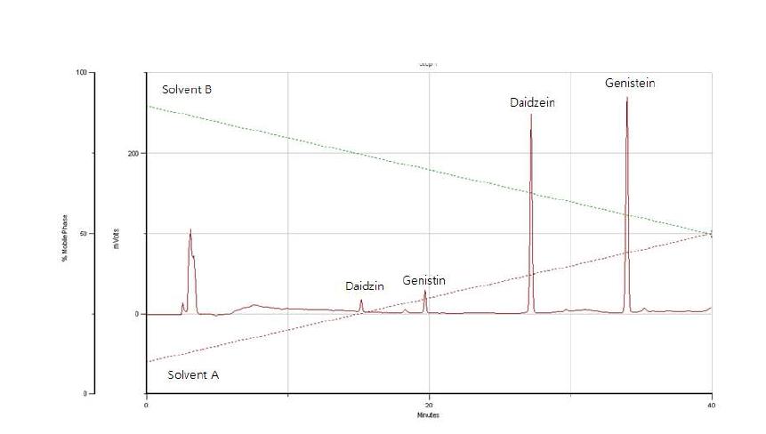 The HPLC standarad chromatogram of isoflavone