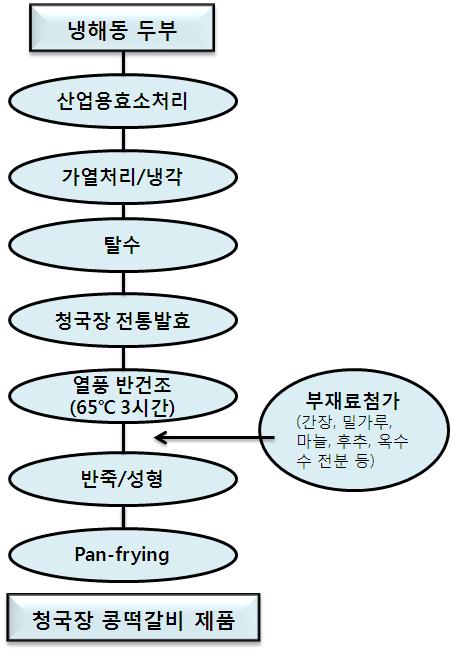 Procedure for the manufacture of Cheonggukjang Soy Tteokgalbi prepared with modified tofu with a freeze/thaw cycle, followed by proteolysis and fermentation with rice straw