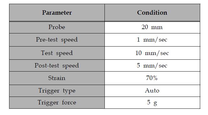 Measurement condition for texture profile analysis of Samples