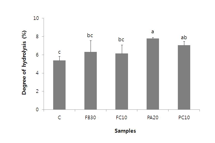 Degree of hydrolysis of modified tofu by a freeze/thaw cycle, followed by enzyme treatments