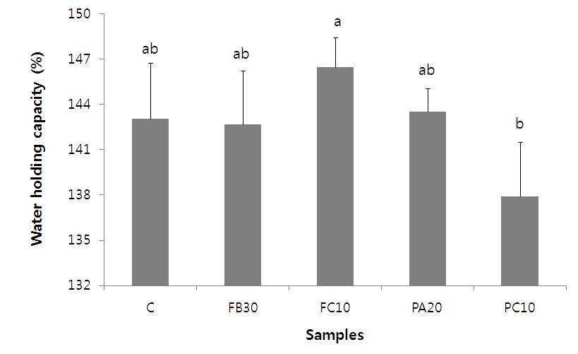 Water holding capacity of modified tofu by a freeze/thaw cycle, followed by enzyme treatments