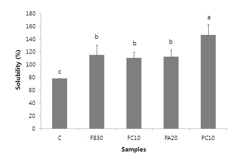 Solubility of modified tofu by a freeze/thaw cycle, followed by enzyme treatments