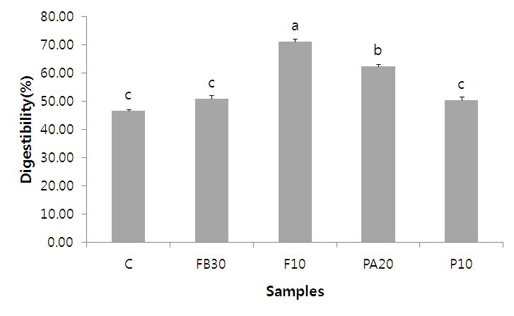 Digestibility of modified tofu by a freeze/thaw cycle, followed by enzyme treatments