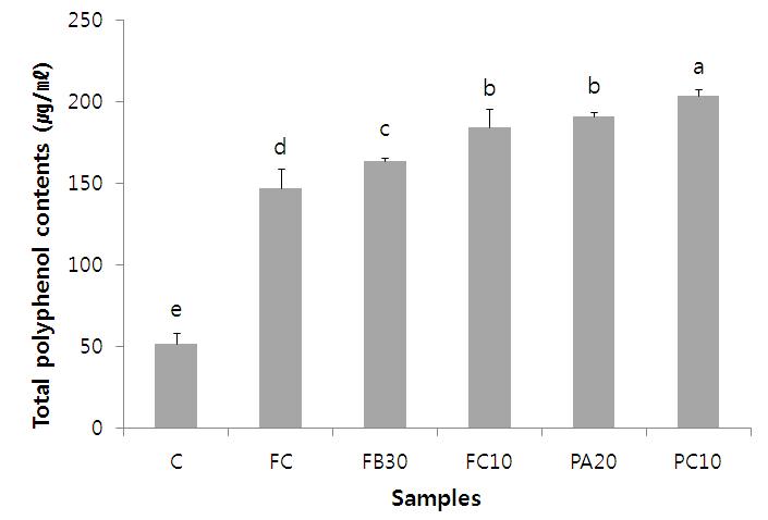 Total polyphenol contents of modified tofu with a freeze/thaw cycle, followed by proteolysis and fermentation with rice straw