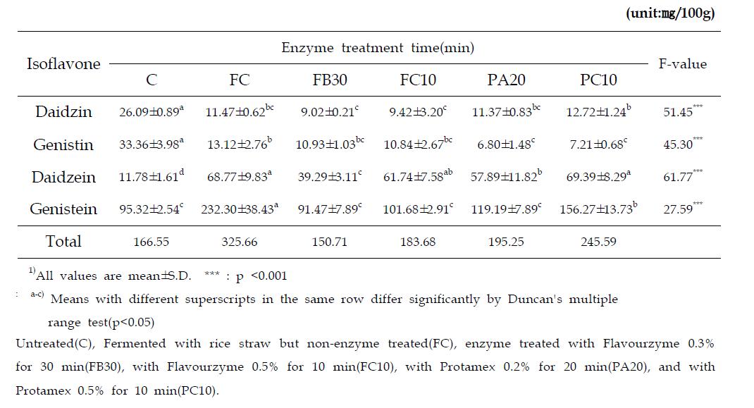 Change in daidzin, genistin, daidzein and genistein contents of modified tofu with a freeze-thaw cycle, followed by proteolysis and fermentation with rice straw