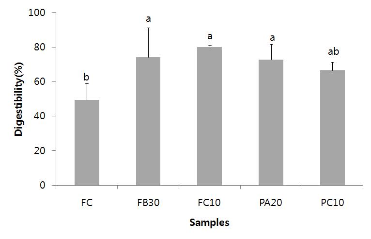 Chang in digestibility of modified tofu with a freeze-thaw cycle, followed by proteolysis and fermentation with rice straw