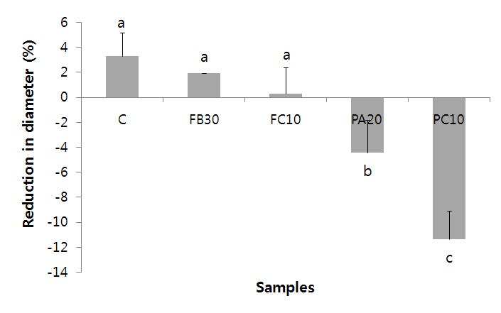 Changes in diameter of Cheonggukjang Soy Tteokgalbi prepared with modified tofu with a freeze-thaw cycle, followed by proteolysis and fermentation with rice straw