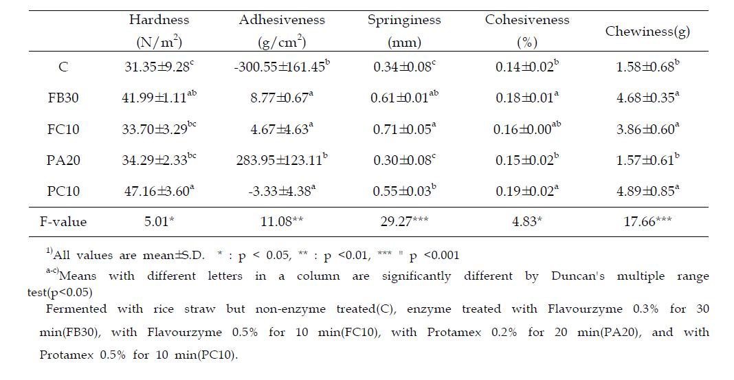 Texture properties of Cheonggukjang Soy Tteokgalbi prepared with modified tofu with a freeze-thaw cycle, followed by proteolysis and fermentation with rice straw