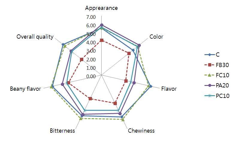 Sensory characteristics of Cheonggukjang Soy Tteokgalbi prepared with modified Tofu with a freeze-thaw cycle, followed by proteolysis and fermentation with rice straw