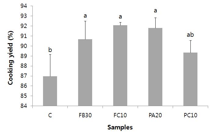 Changes in cooking yield of Cheonggukjang Soy Nuhbiani prepared with modified tofu with a freeze-thaw cycle, followed by proteolysis and fermentation with rice straw