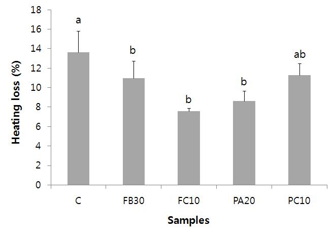 Changes in heating loss of Cheonggukjang Soy Nuhbiani prepared with modified tofu with a freeze-thaw cycle, followed by proteolysis and fermentation with rice straw