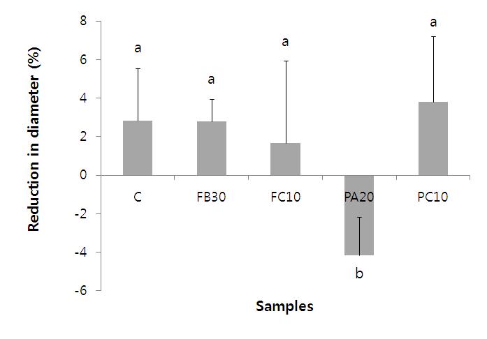 Changes in diameter of Cheonggukjang Soy Nuhbiani prepared with modified tofu with a freeze-thaw cycle, followed by proteolysis and fermentation with rice straw