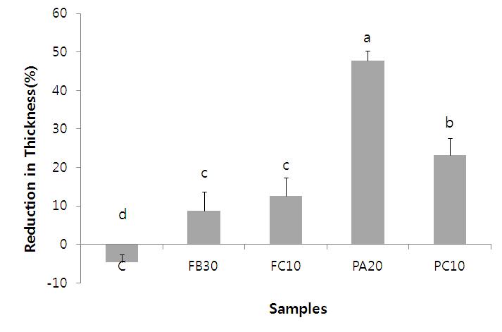 Changes in the thickness of Cheonggukjang Soy Nuhbiani prepared with modified tofu with a freeze-thaw cycle, followed by proteolysis and fermentation with rice straw