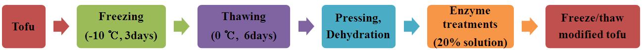 Procedure for the modified tofu by a freeze/thaw cycle, followed by enzyme treatments