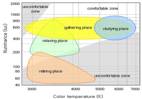 실내 활동유형에 따른 조도 및 색온도 선호 영역