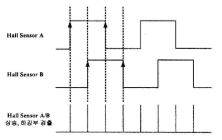 홀센서 A/B의 신호와 상승 하강 검출 신호