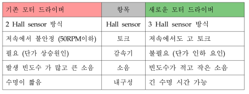 필요성 비교