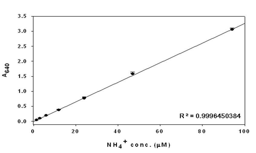 Standard curve for ammonia determination.