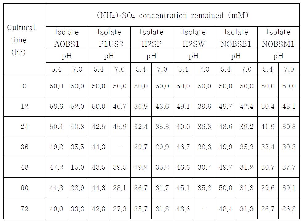 (NH4)2SO4 concentration remained in broth after culture