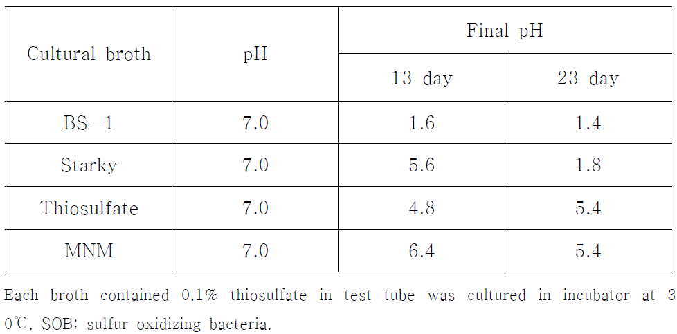 Selection of SOB at different medium