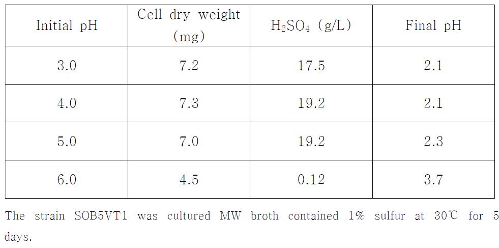 Sulfur oxidation by Isolate SOB5VT1 at different pH