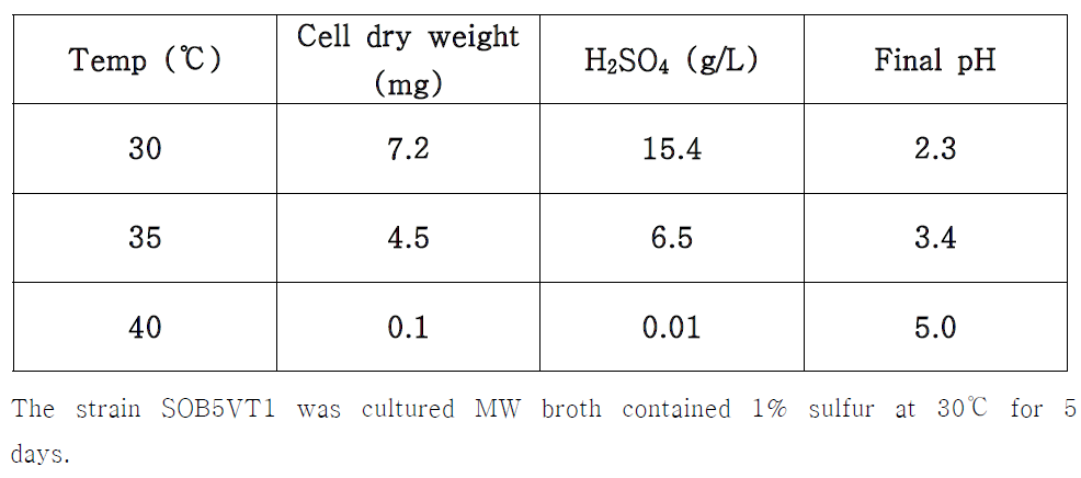 Sulfur oxidation by Isolate SOB5VT1 at different temperature