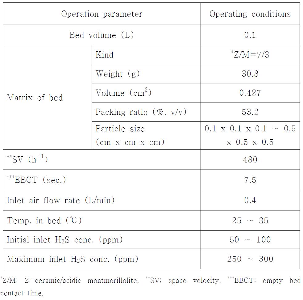 Operating conditions at biofilter of laboratory scale