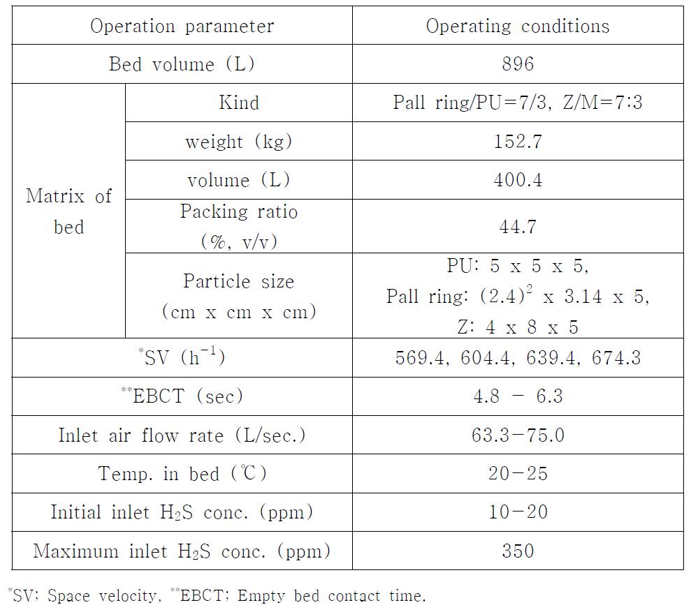 Operation conditions at commercial biofilter