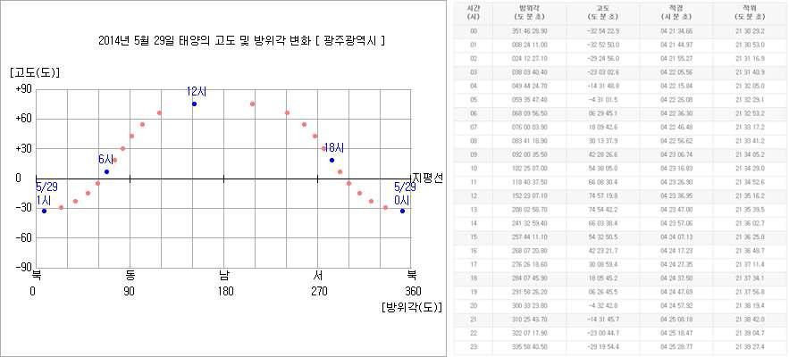 한국천문연구원의 태양고도 및 방위각 자료