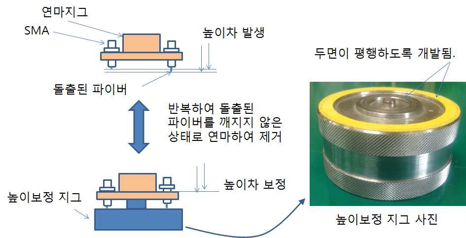 파이버 깨짐 최소화를 위한 높이 보정지그를 개발 개념도 및 사진