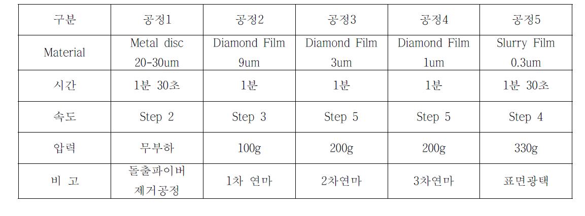 대구경 Silica 연마를 위한 공정 조건표