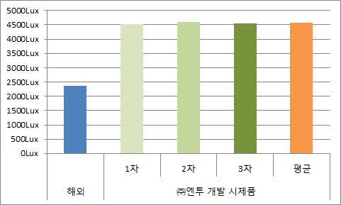 태양광 집광 시스템 효율평가 비교(조사거리 1m 에서 중심조도 측정)