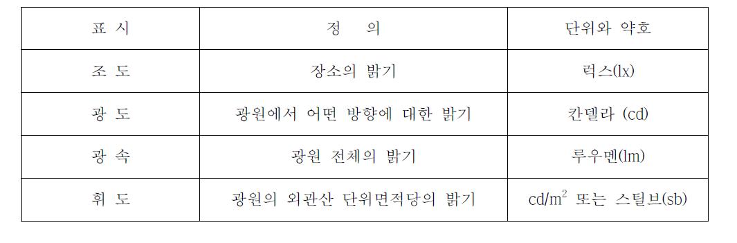 밝기의 정의와 단위