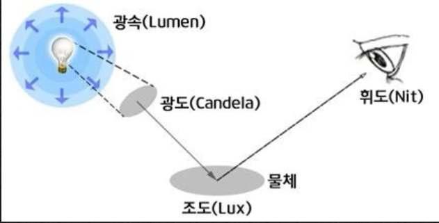 빛의 밝기를 나타내는 단위의 이해.