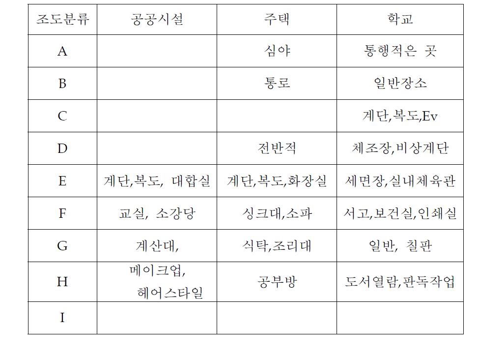 정부가 규정한 시설물 별 기준조도 정리표.