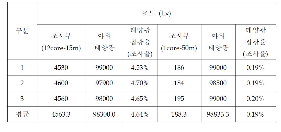 시험성적서 결과표