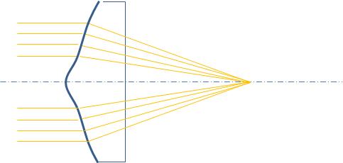 비구면 렌즈의 집광 특성