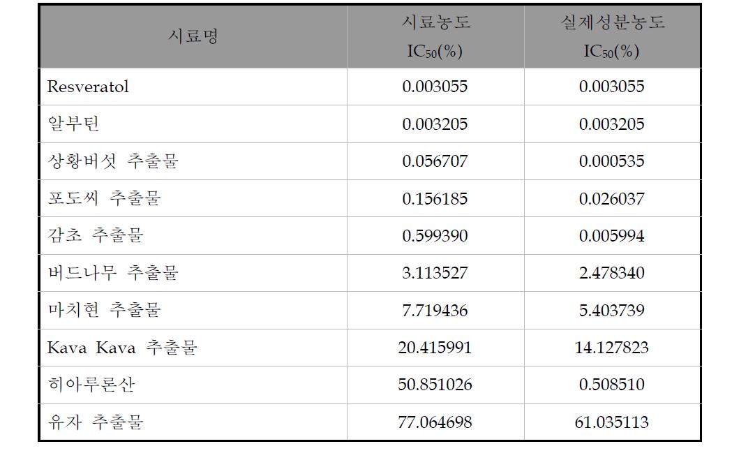 천연추출물 및 히아루론산, 알부틴의 50% DPPH radical 소거활성 농도(IC50).