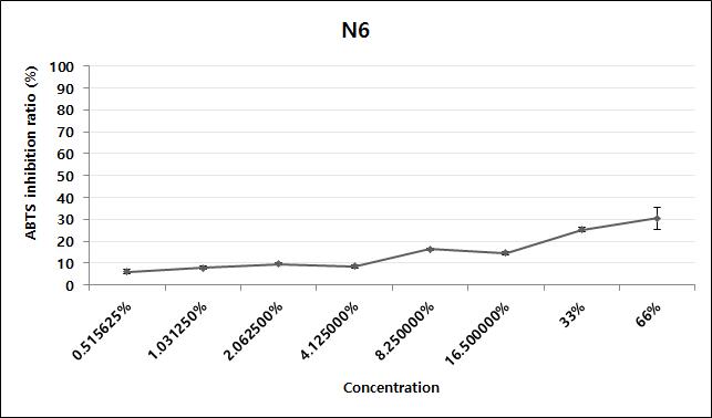 천연추출물 혼합물 N6의 ABTS radical 소거활성 측정.