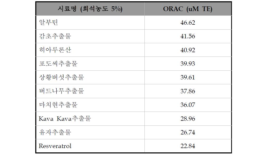 천연추출물 및 히아루론산, 알부틴의 ORAC assay에 의한 항산화 활성 측정.