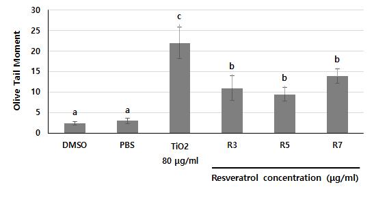 Resveratrol의 나노 TiO2에 의한 임파구 DNA의 산화적 손상 억제활성평가 (P<0.05).